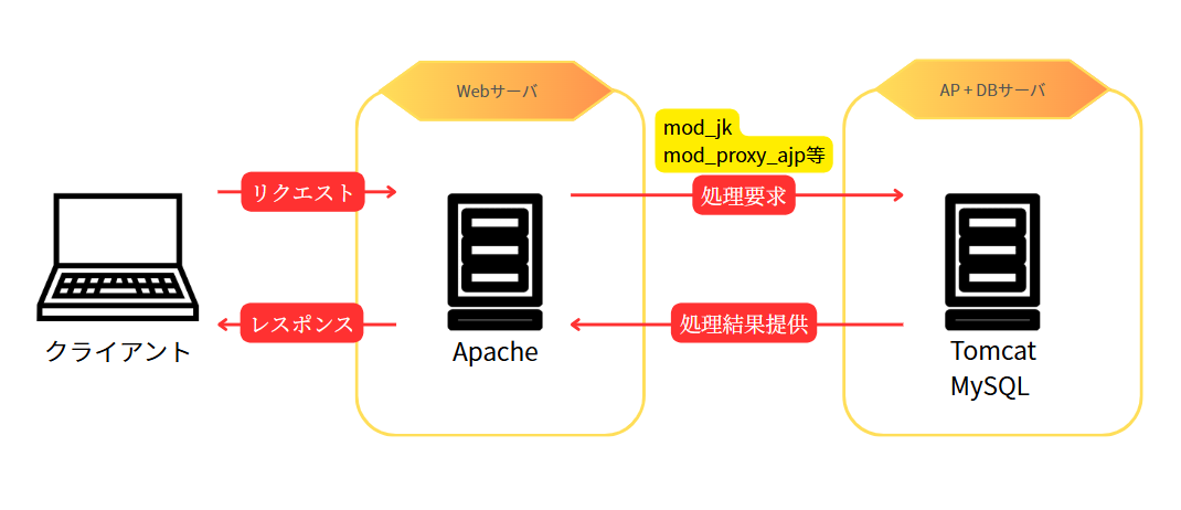 web2